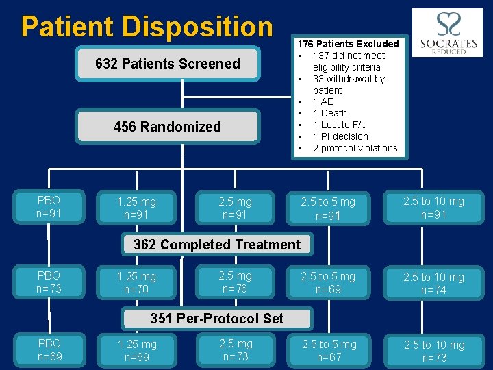 Patient Disposition 632 Patients Screened 456 Randomized PBO n=91 1. 25 mg n=91 176