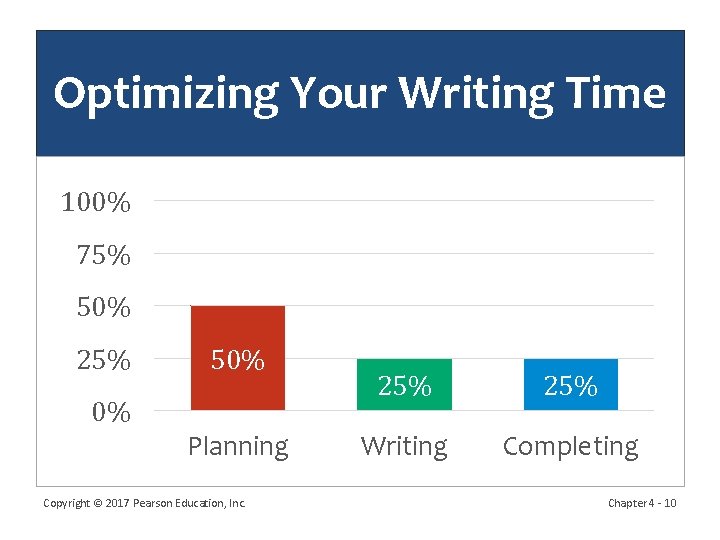Optimizing Your Writing Time 100% 75% 50% 25% 50% 0% Planning Copyright © 2017