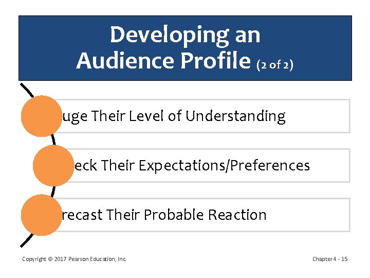 Developing an Audience Profile (2 of 2) Gauge Their Level of Understanding Check Their
