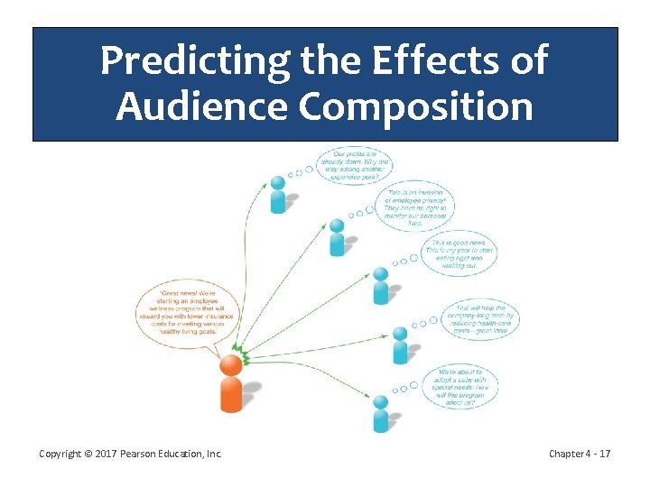 Predicting the Effects of Audience Composition Copyright © 2017 Pearson Education, Inc. Chapter 4