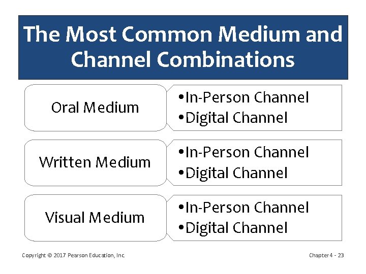 The Most Common Medium and Channel Combinations Oral Medium In-Person Channel Digital Channel Written