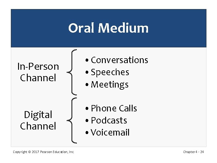 Oral Medium In-Person Channel Digital Channel Copyright © 2017 Pearson Education, Inc. • Conversations