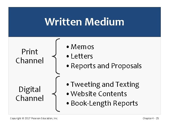 Written Medium Print Channel • Memos • Letters • Reports and Proposals Digital Channel
