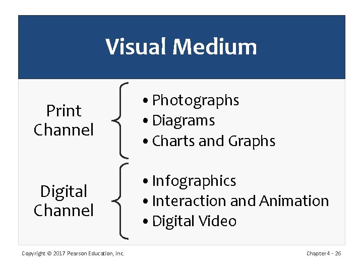 Visual Medium Print Channel • Photographs • Diagrams • Charts and Graphs Digital Channel