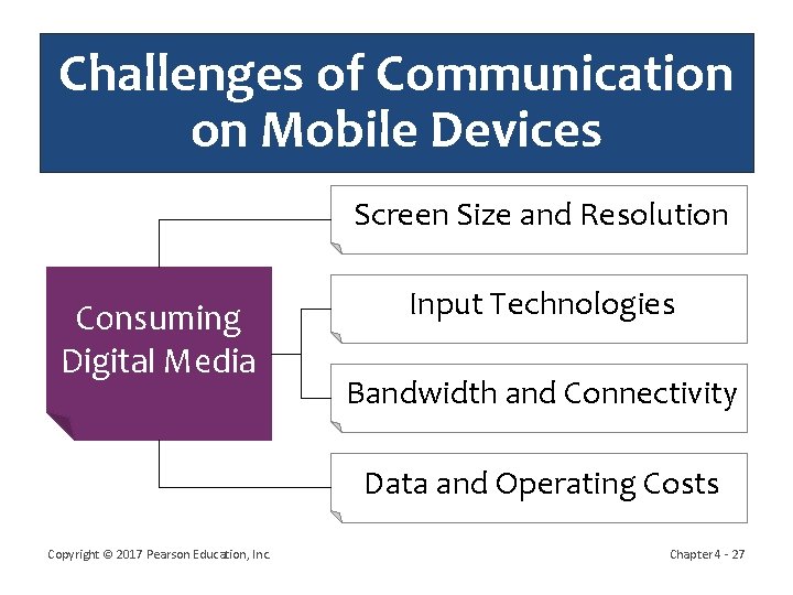 Challenges of Communication on Mobile Devices Screen Size and Resolution Consuming Digital Media Input