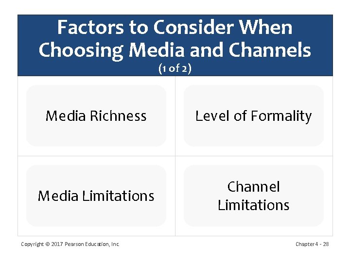 Factors to Consider When Choosing Media and Channels (1 of 2) Media Richness Level