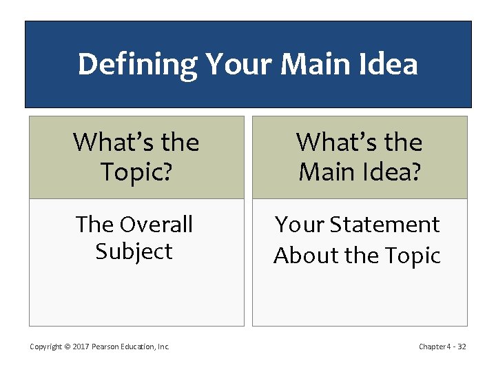 Defining Your Main Idea What’s the Topic? What’s the Main Idea? The Overall Subject