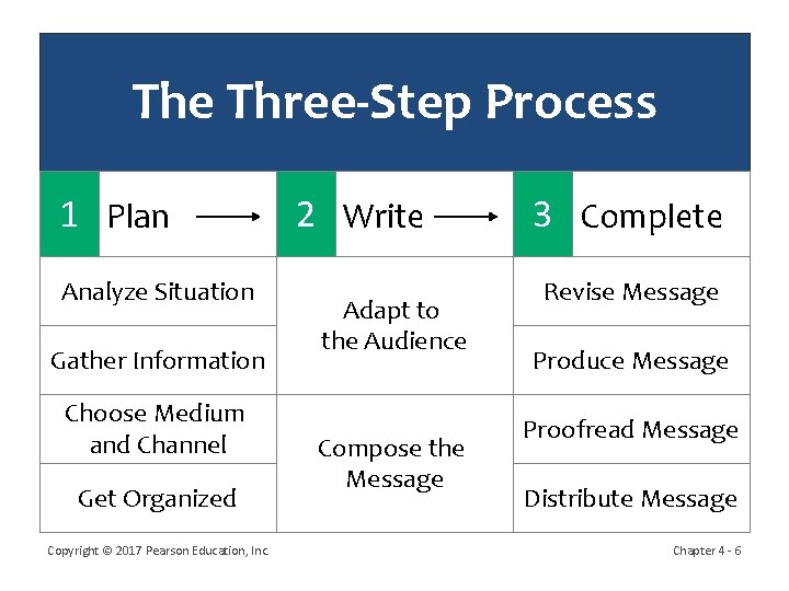 The Three-Step Process 1 Plan Analyze Situation Gather Information Choose Medium and Channel Get