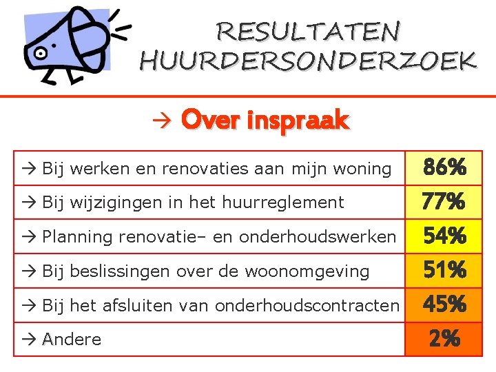 RESULTATEN HUURDERSONDERZOEK Over inspraak Bij werken en renovaties aan mijn woning Bij wijzigingen in