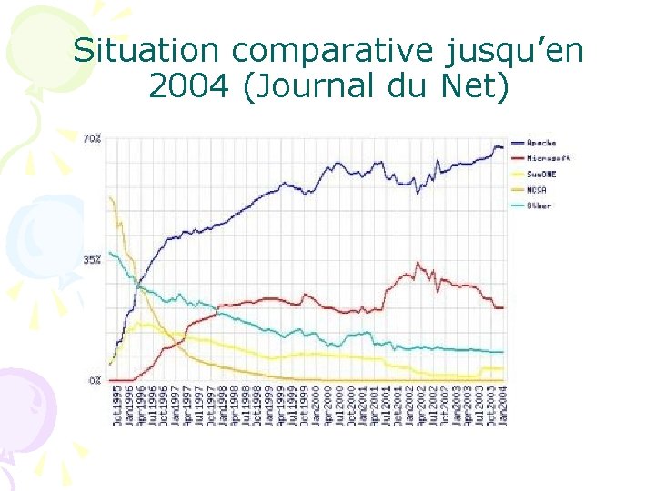 Situation comparative jusqu’en 2004 (Journal du Net) 