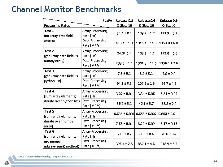 Channel Monitor Benchmarks EPICS Collaboration Meeting - September 2016 12 