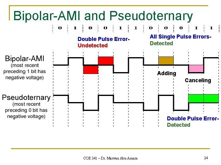 Bipolar-AMI and Pseudoternary Double Pulse Error. Undetected All Single Pulse Errors. Detected Adding Canceling