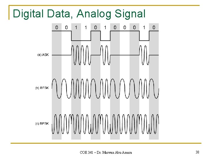 Digital Data, Analog Signal COE 341 – Dr. Marwan Abu-Amara 38 