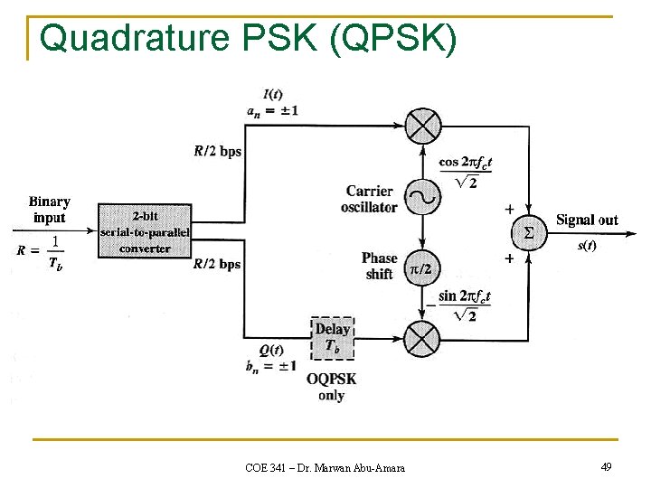 Quadrature PSK (QPSK) COE 341 – Dr. Marwan Abu-Amara 49 