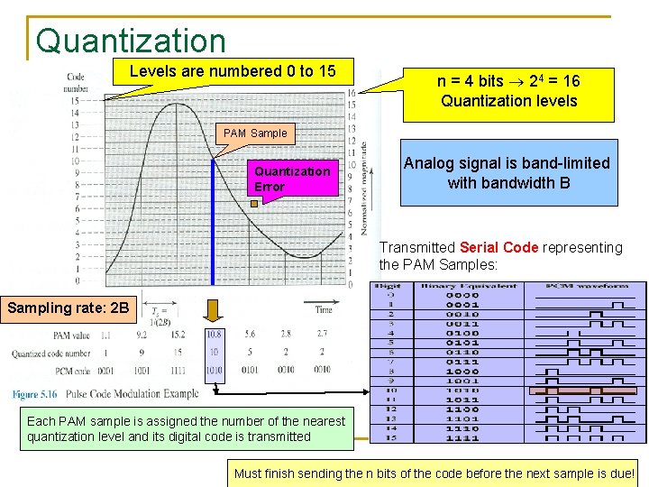 Quantization Levels are numbered 0 to 15 n = 4 bits 24 = 16