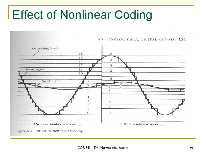 Effect of Nonlinear Coding COE 341 – Dr. Marwan Abu-Amara 68 