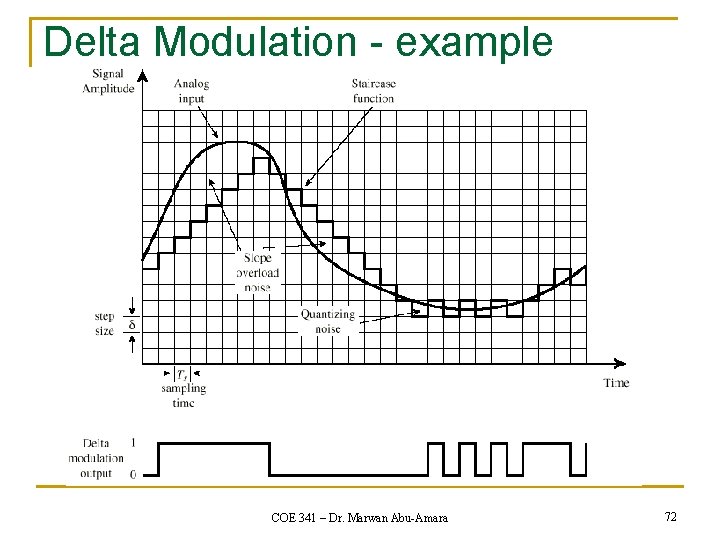 Delta Modulation - example COE 341 – Dr. Marwan Abu-Amara 72 