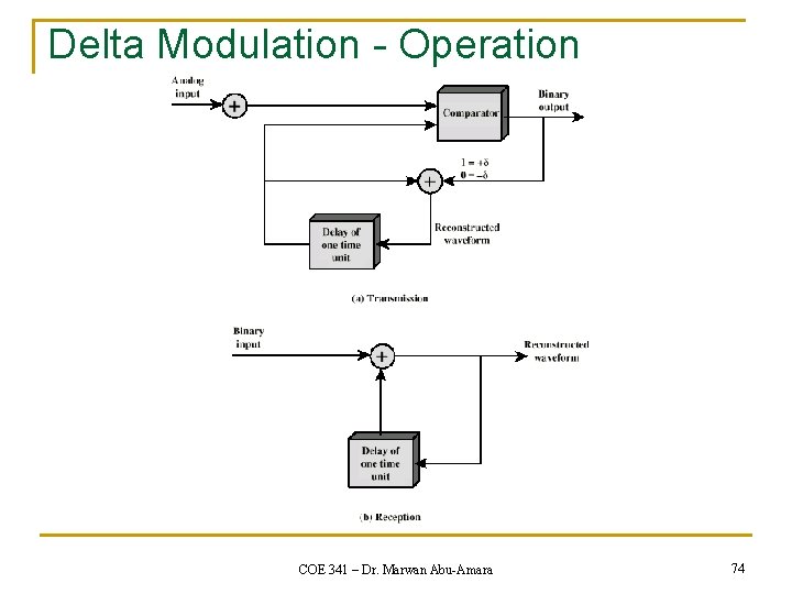 Delta Modulation - Operation COE 341 – Dr. Marwan Abu-Amara 74 