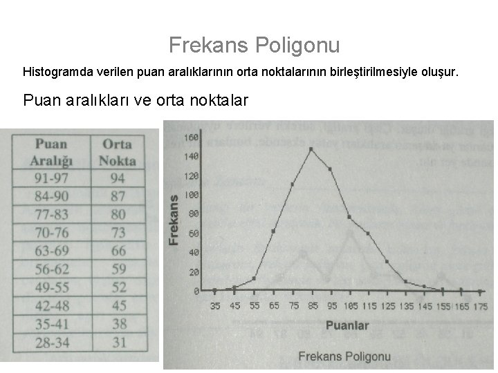 Frekans Poligonu Histogramda verilen puan aralıklarının orta noktalarının birleştirilmesiyle oluşur. Puan aralıkları ve orta