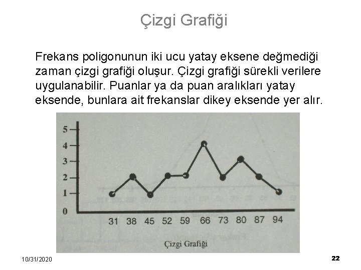 Çizgi Grafiği Frekans poligonunun iki ucu yatay eksene değmediği zaman çizgi grafiği oluşur. Çizgi