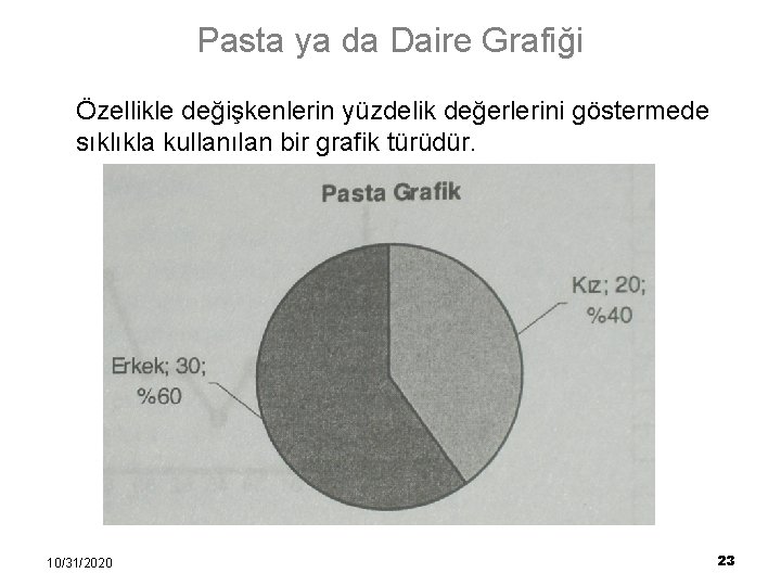 Pasta ya da Daire Grafiği Özellikle değişkenlerin yüzdelik değerlerini göstermede sıklıkla kullanılan bir grafik