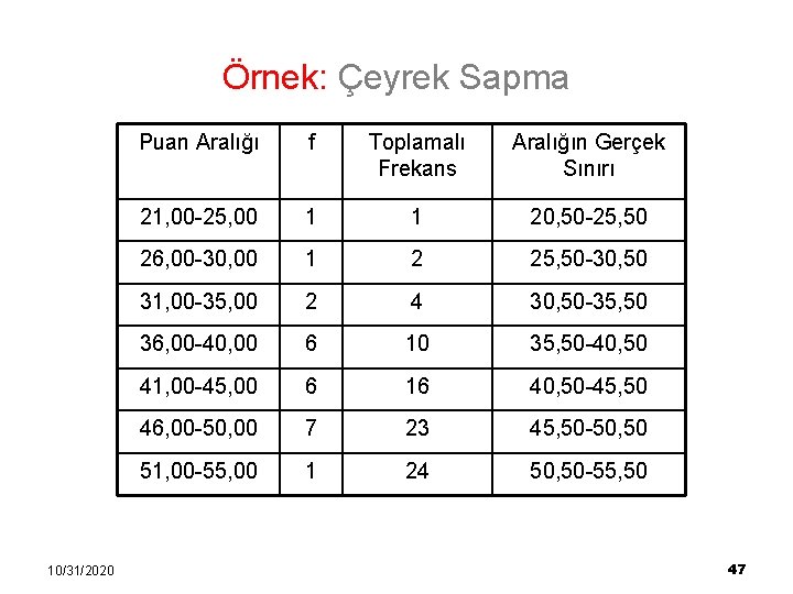 Örnek: Çeyrek Sapma 10/31/2020 Puan Aralığı f Toplamalı Frekans Aralığın Gerçek Sınırı 21, 00