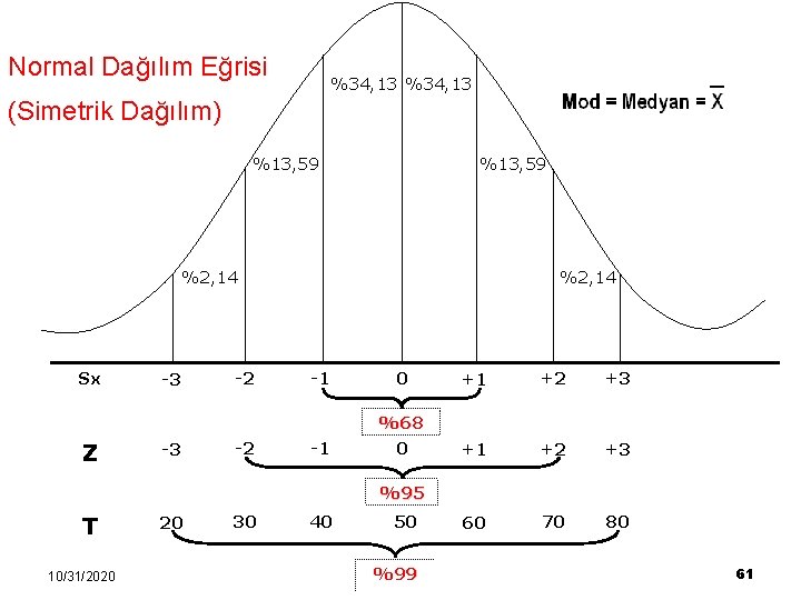 Normal Dağılım Eğrisi %34, 13 (Simetrik Dağılım) %13, 59 %2, 14 Sx -3 -2