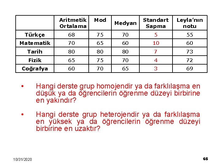 Aritmetik Ortalama Mod Medyan Standart Sapma Leyla’nın notu Türkçe 68 75 70 5 55