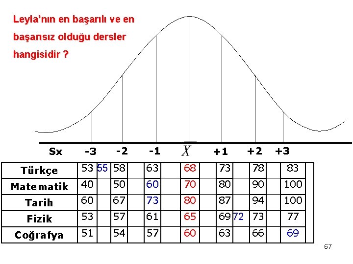 Leyla’nın en başarılı ve en başarısız olduğu dersler hangisidir ? -2 -1 53 55