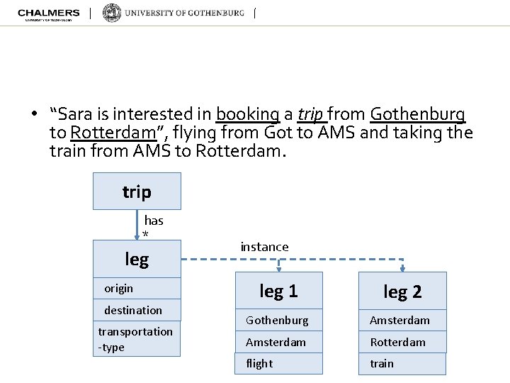  • “Sara is interested in booking a trip from Gothenburg to Rotterdam”, flying