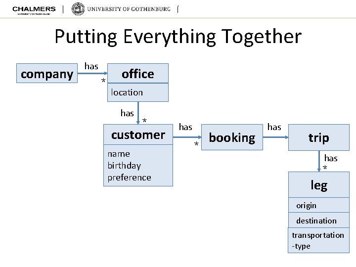 Putting Everything Together company has * office location has * customer name birthday preference