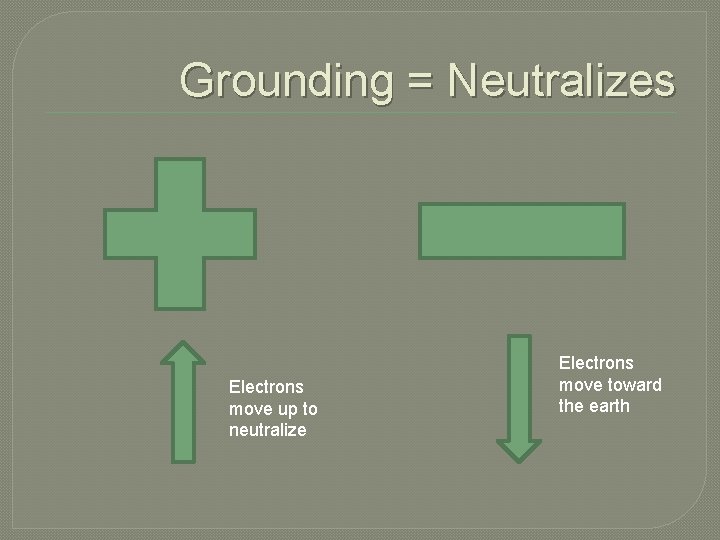 Grounding = Neutralizes Electrons move up to neutralize Electrons move toward the earth 