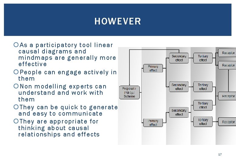 HOWEVER As a participatory tool linear causal diagrams and mindmaps are generally more effective