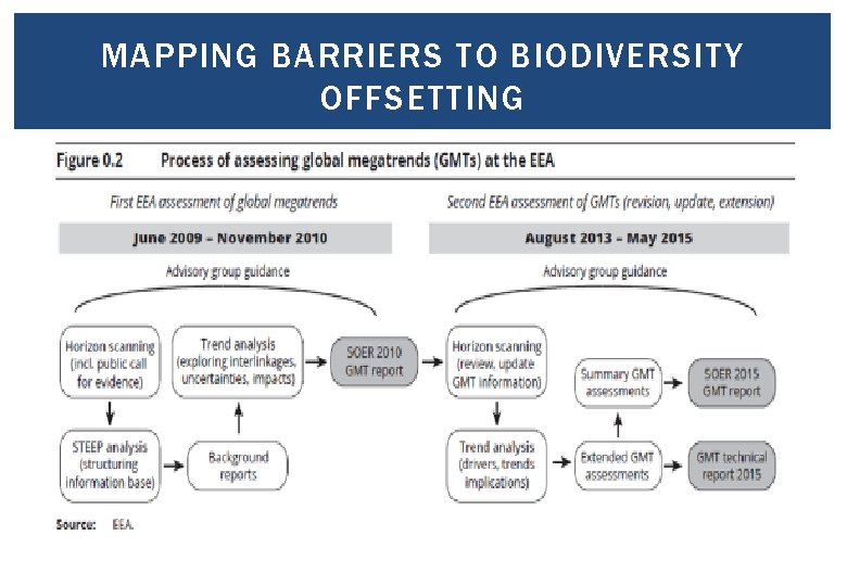 MAPPING BARRIERS TO BIODIVERSITY OFFSETTING 33 