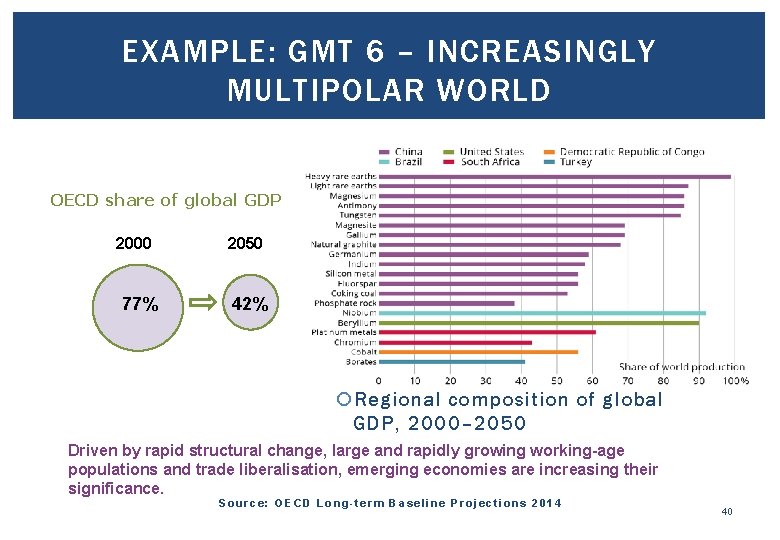 EXAMPLE: GMT 6 – INCREASINGLY MULTIPOLAR WORLD OECD share of global GDP 2000 77%