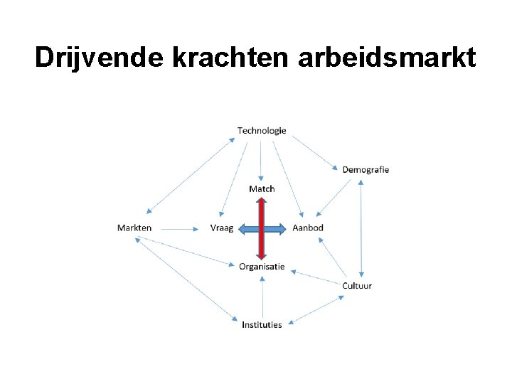 Drijvende krachten arbeidsmarkt 