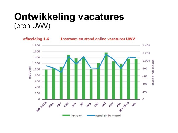 Ontwikkeling vacatures (bron UWV) 