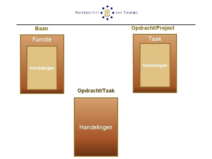 Opdracht/Project Baan Taak Functie Handelingen Opdracht/Taak Handelingen 