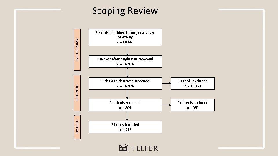 INCLUDED SCREENING IDENTIFICATION Scoping Review Records identified through database searching n = 18, 665