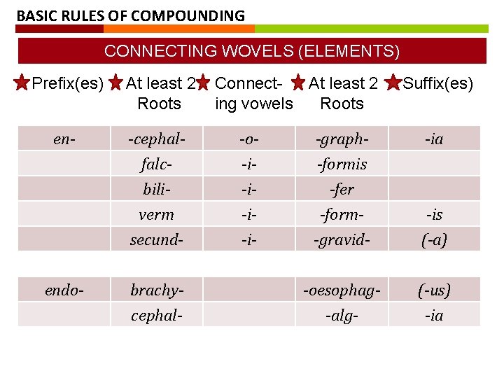 BASIC RULES OF COMPOUNDING CONNECTING WOVELS (ELEMENTS) Prefix(es) At least 2 Roots en- -cephalfalcbiliverm BASIC RULES OF COMPOUNDING CONNECTING WOVELS (ELEMENTS) Prefix(es) At least 2 Roots en- -cephalfalcbiliverm