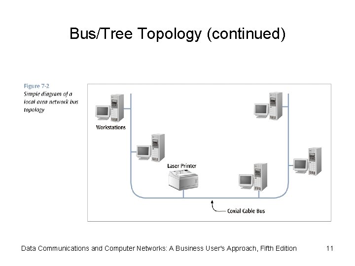 Bus/Tree Topology (continued) Data Communications and Computer Networks: A Business User's Approach, Fifth Edition