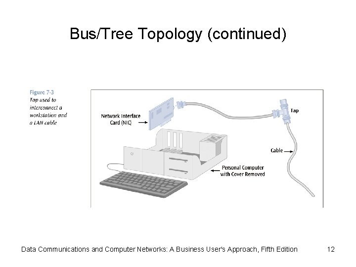 Bus/Tree Topology (continued) Data Communications and Computer Networks: A Business User's Approach, Fifth Edition