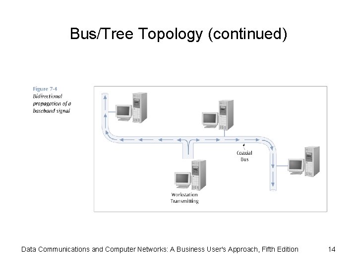 Bus/Tree Topology (continued) Data Communications and Computer Networks: A Business User's Approach, Fifth Edition