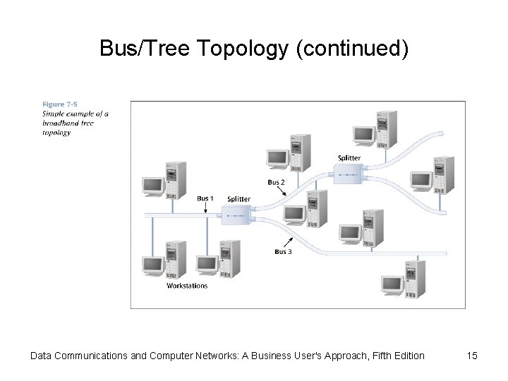 Bus/Tree Topology (continued) Data Communications and Computer Networks: A Business User's Approach, Fifth Edition