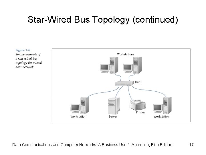 Star-Wired Bus Topology (continued) Data Communications and Computer Networks: A Business User's Approach, Fifth