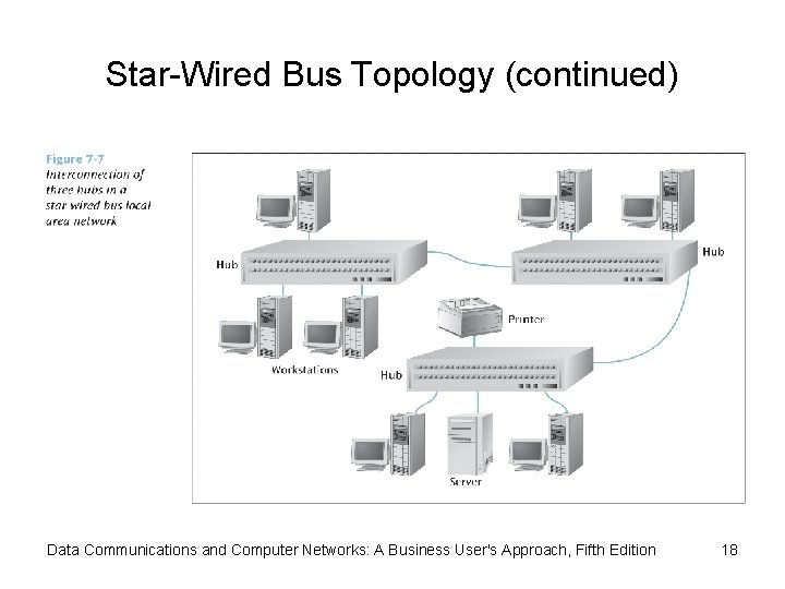 Star-Wired Bus Topology (continued) Data Communications and Computer Networks: A Business User's Approach, Fifth