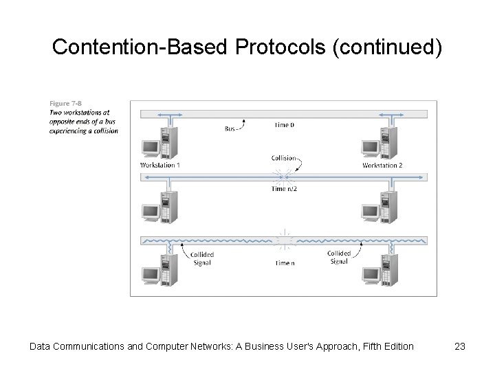 Contention-Based Protocols (continued) Data Communications and Computer Networks: A Business User's Approach, Fifth Edition