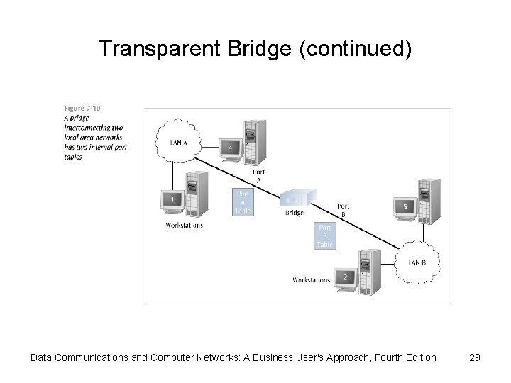 Transparent Bridge (continued) Data Communications and Computer Networks: A Business User's Approach, Fourth Edition