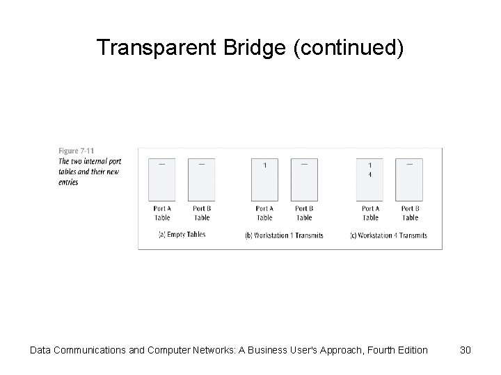 Transparent Bridge (continued) Data Communications and Computer Networks: A Business User's Approach, Fourth Edition
