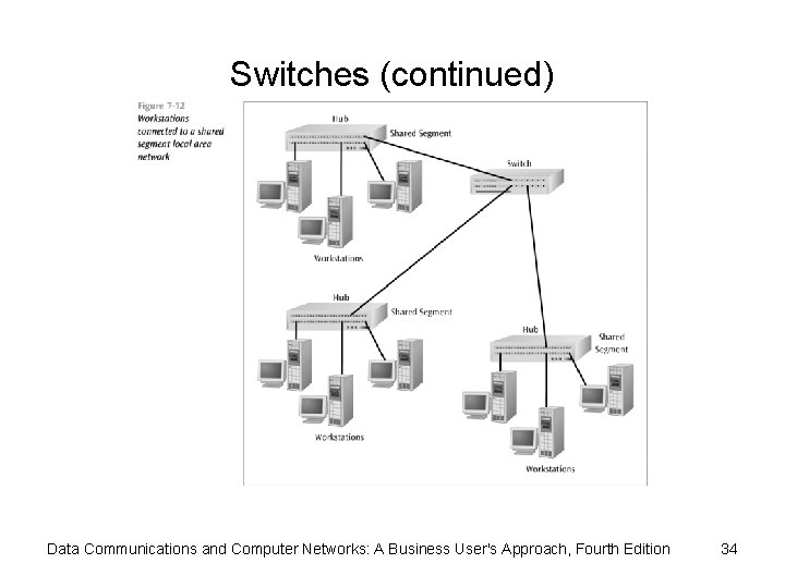 Switches (continued) Data Communications and Computer Networks: A Business User's Approach, Fourth Edition 34